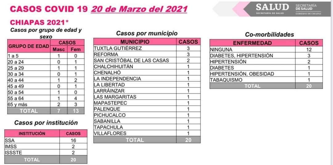 15 municipios de Chiapas notifican casos de COVID-19.jpg