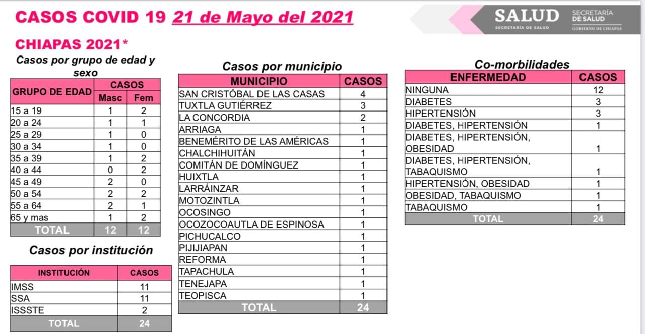 Se registran 24 casos nuevos de COVID-19 en Chiapas.jpg