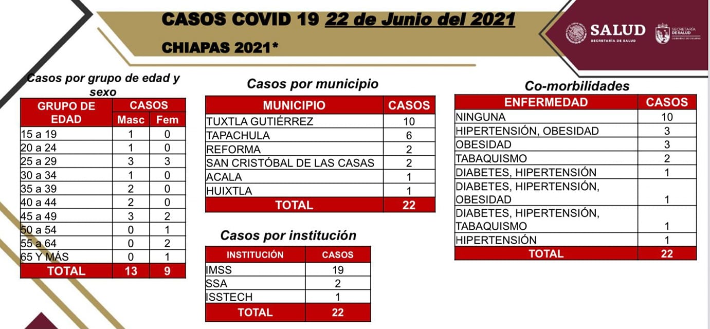 En las últimas horas, 22 contagios de COVID-19 en Chiapas.jpg