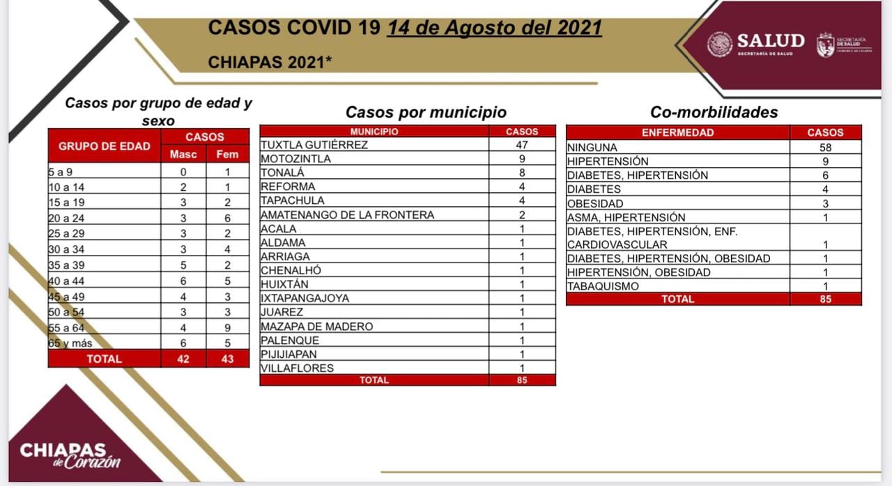85 casos nuevos de COVID-19 en 17 municipios del estado.jpg