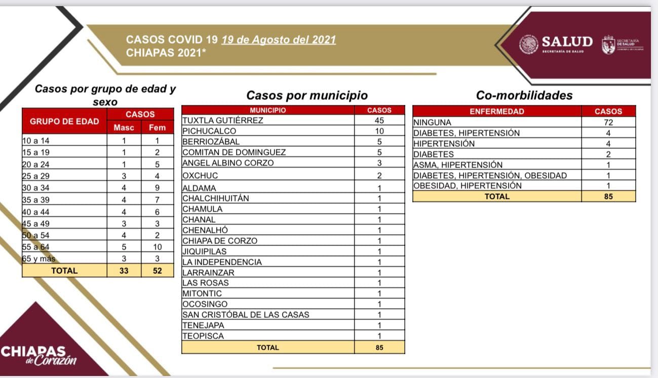 Se registran 85 casos nuevos de COVID-19 en Chiapas.jpg
