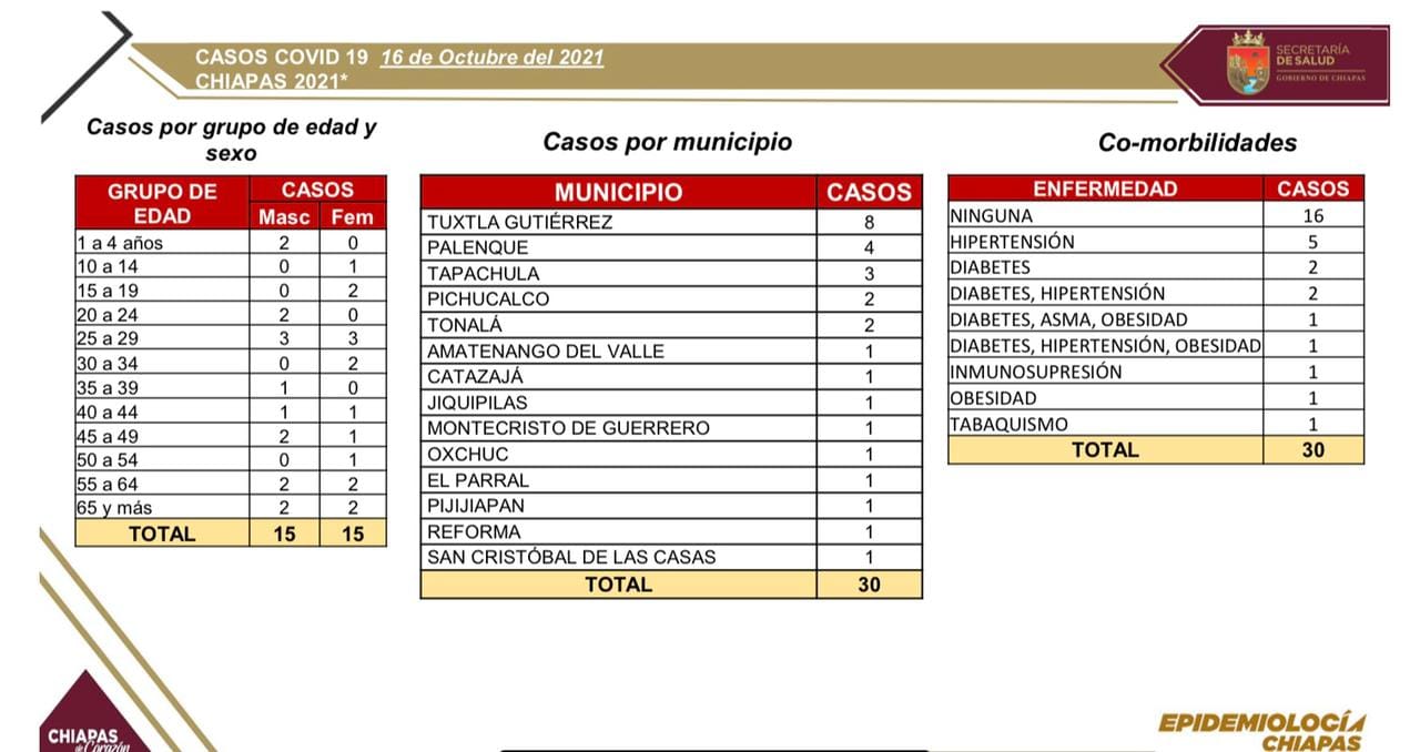 Registra Chiapas 30 casos de COVID-19 en las últimas horas.jpg
