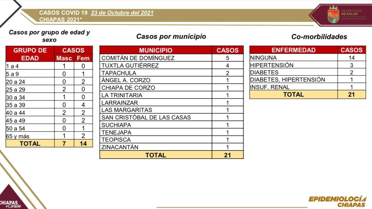 21 casos de COVID-19 en 13 municipios del estado.jpg