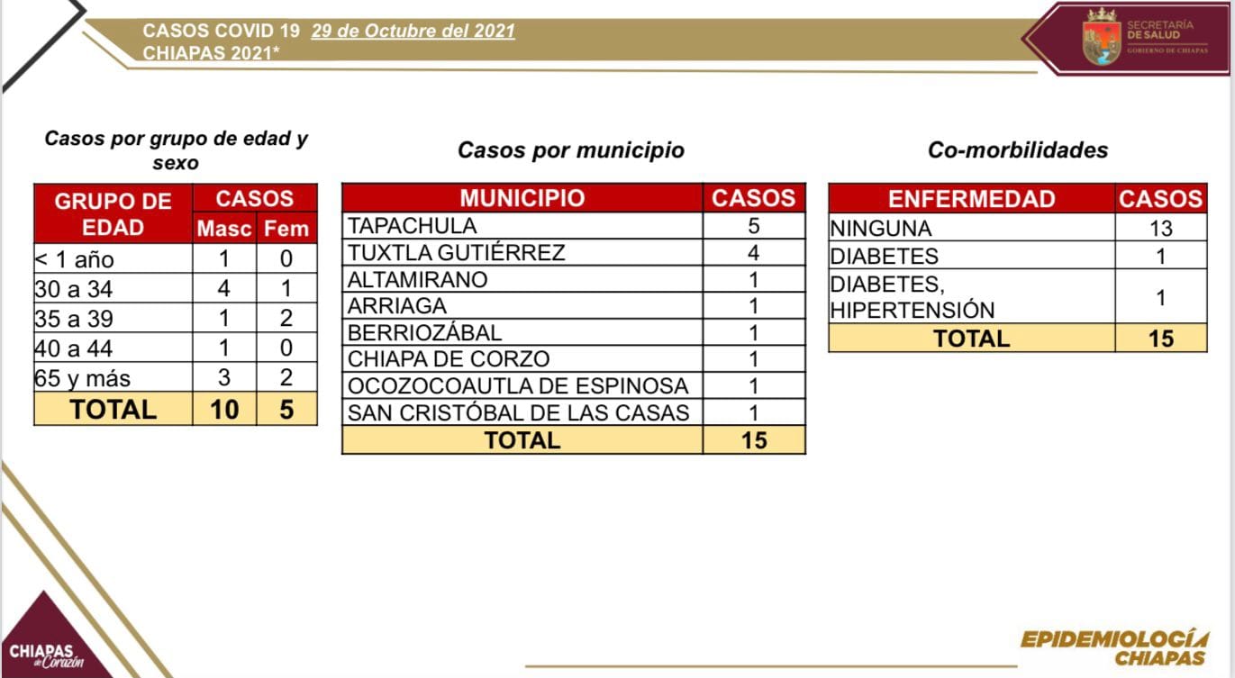 Acumula Chiapas 15 casos nuevos de COVID-19 en las últimas horas.jpg