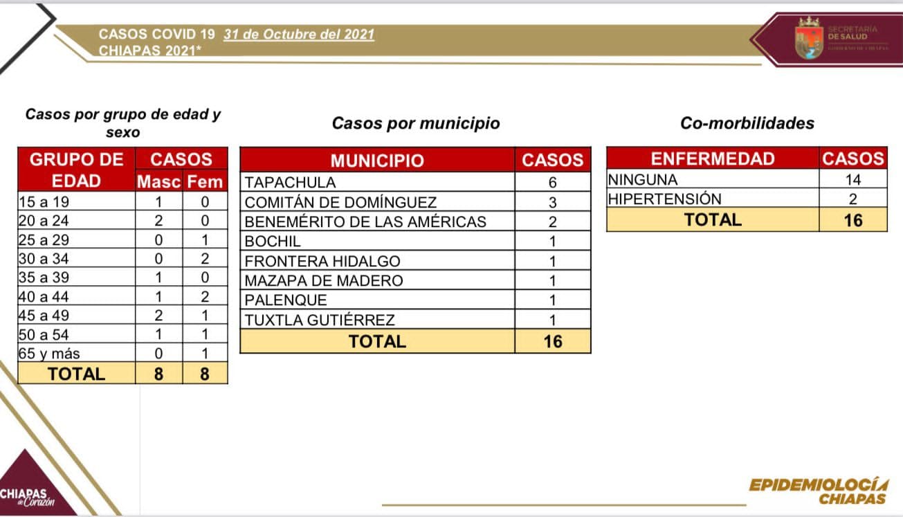 16 casos, cero defunciones-comportamiento del COVID-19 en las últimas horas en Chiapas.jpg