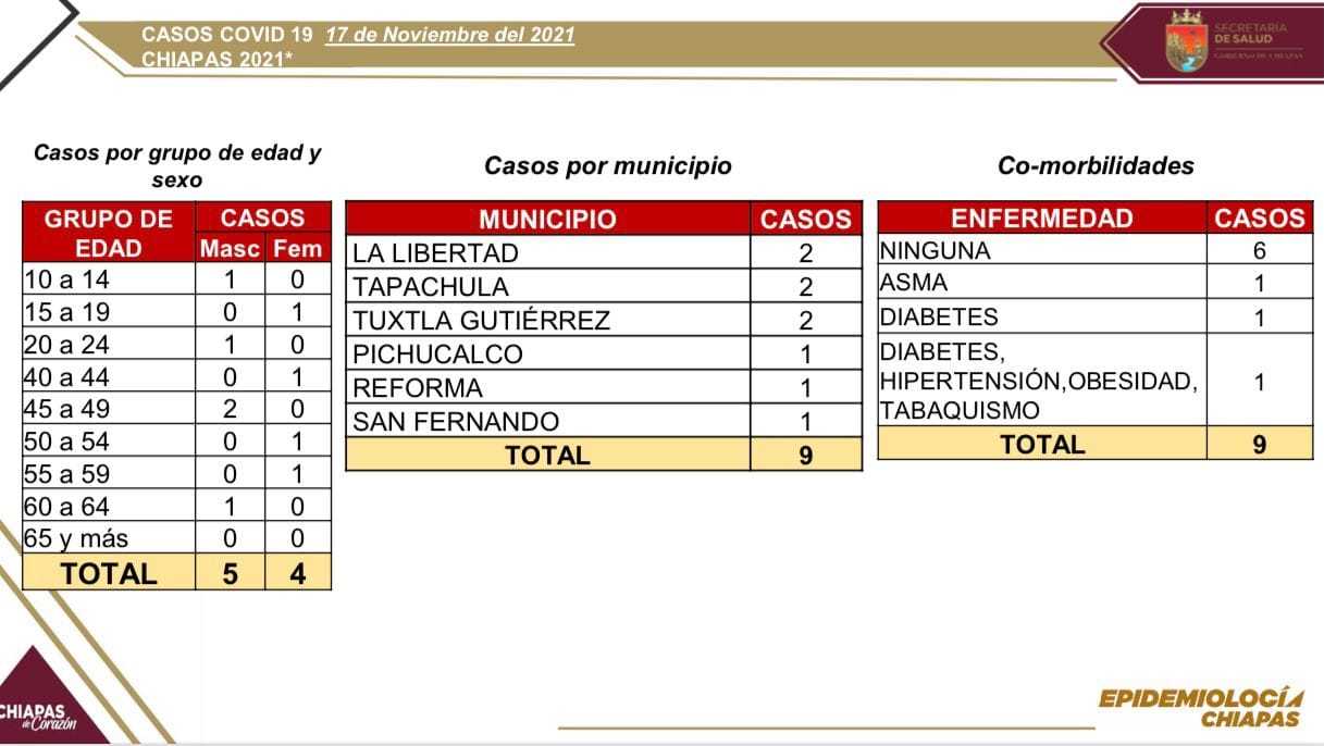 9 casos positivos de COVID-19 en seis municipios de Chiapas.jpg