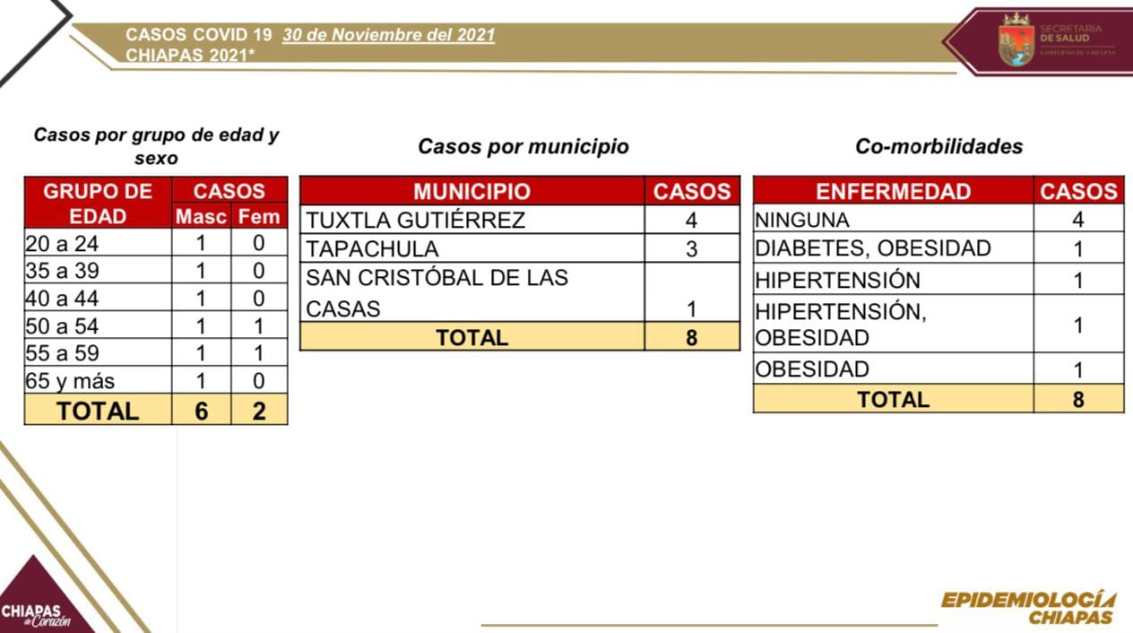 En las últimas horas, 8 casos de COVID-19 en Chiapas; 31 días sin defunciones.jpg