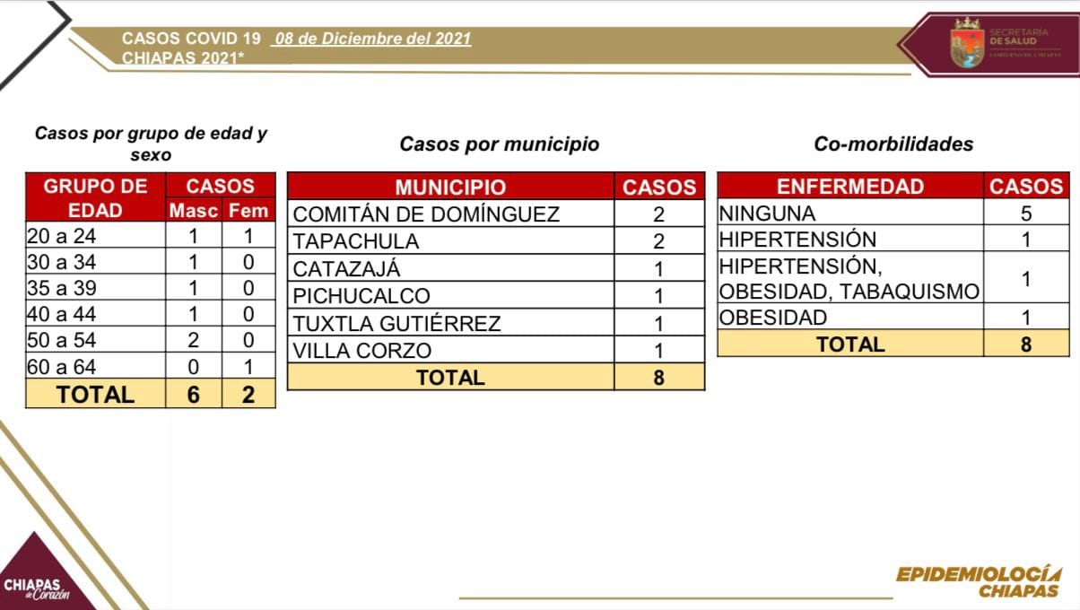 8 casos nuevos de COVID-19 en 6 municipios de la entidad.jpg