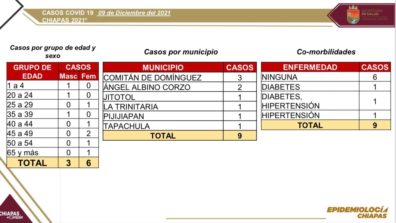 En las últimas horas, 9 casos positivos de COVID-19 en Chiapas.jpg