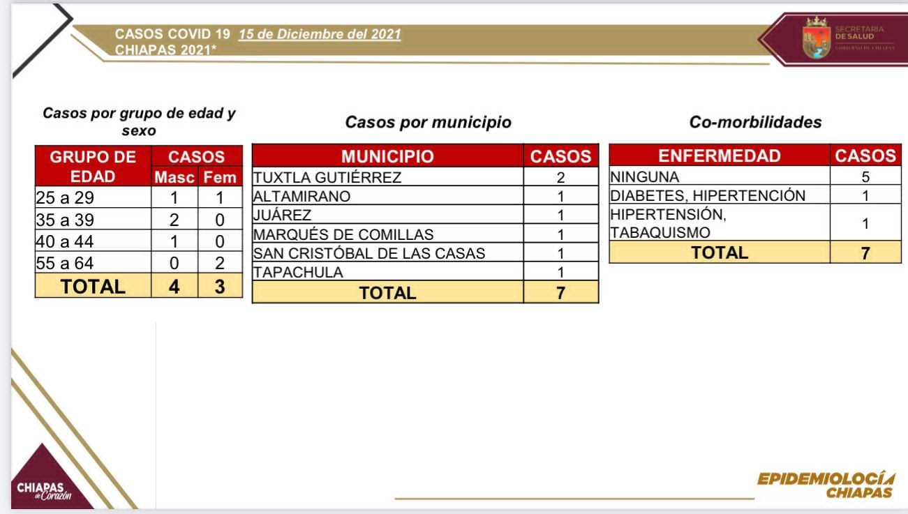 Con siete casos de COVID-19 se mantiene la tendencia a la baja en Chiapas.jpg