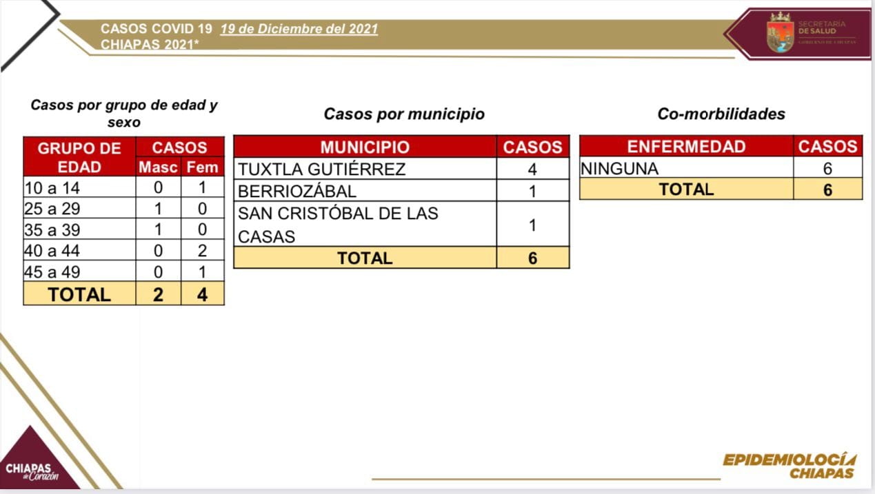 En Chiapas solo se registran 6 casos por COVID-19 en tres municipios.jpg