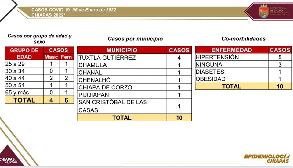 Se registran 10 casos nuevos de COVID-19 en Chiapas.jpg