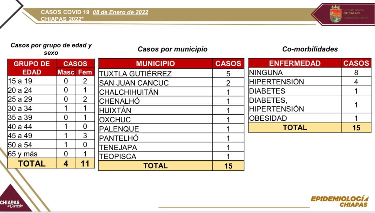 Se confirman 15 casos de COVID-19 en las últimas horas en Chiapas.jpg