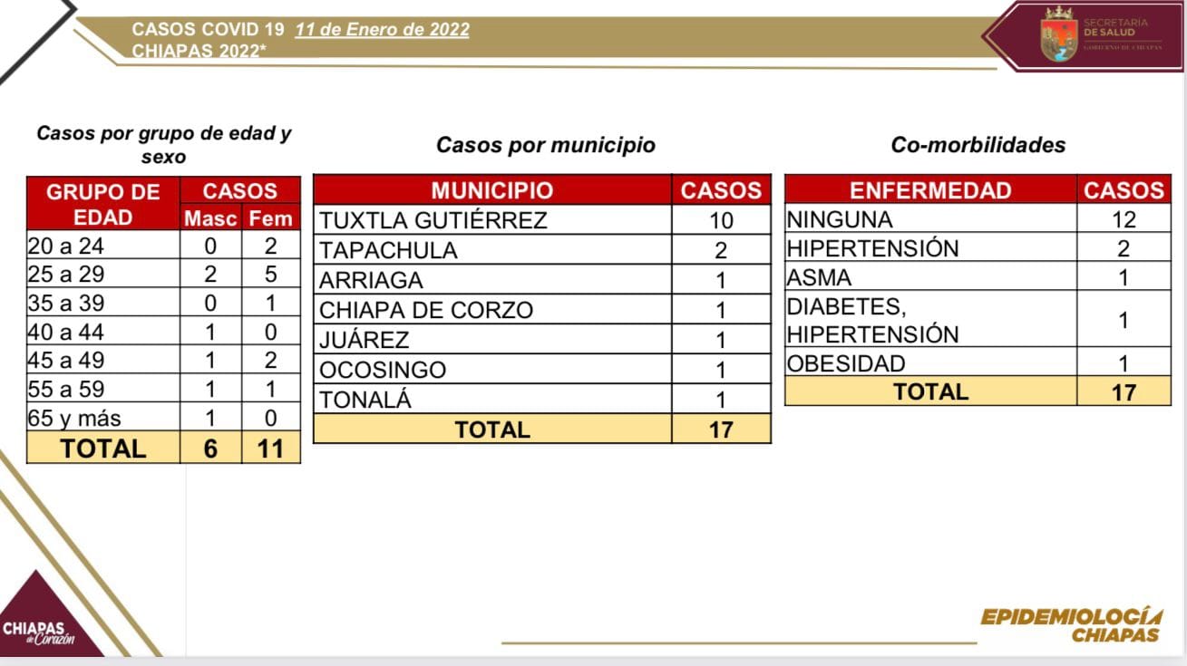 Chiapas notifica 17 casos nuevos en siete municipios por COVID-19.jpg