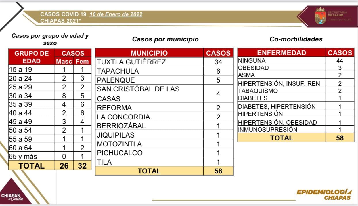 58 casos de COVID-19 en 11 municipios del estado.jpg