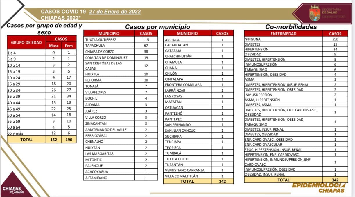 342 casos positivos de COVID-19 en 48 municipios de la entidad.jpg