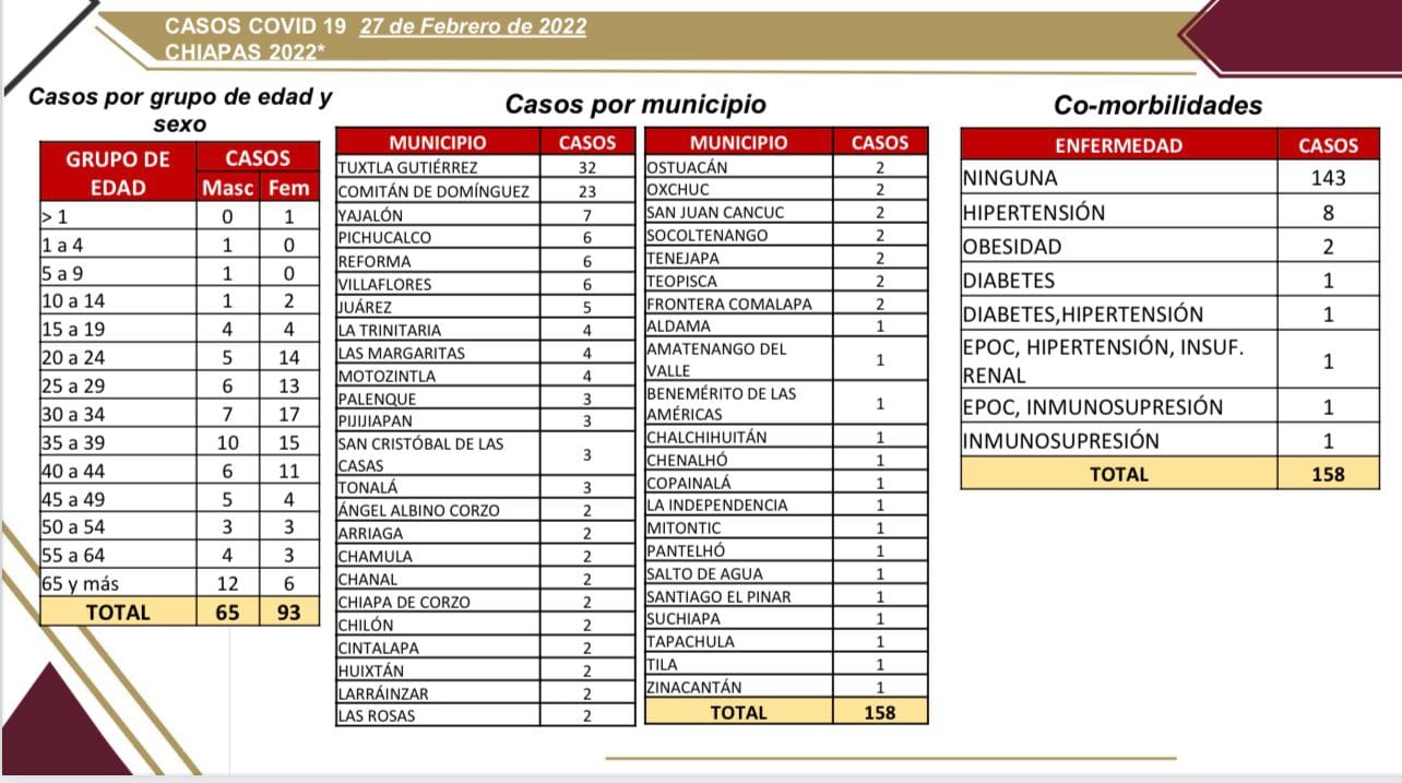 158 contagios de COVID-19 en 46 municipios de Chiapas.jpg
