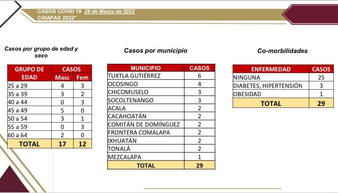 En las últimas horas, 29 casos de COVID-19 en Chiapas.jpg