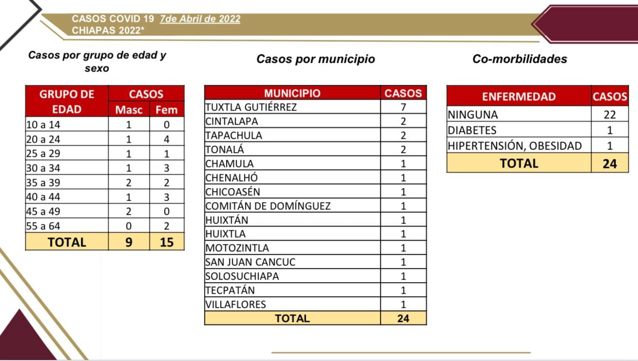 Notifica Chiapas 24 casos nuevos de COVID-19.jpg