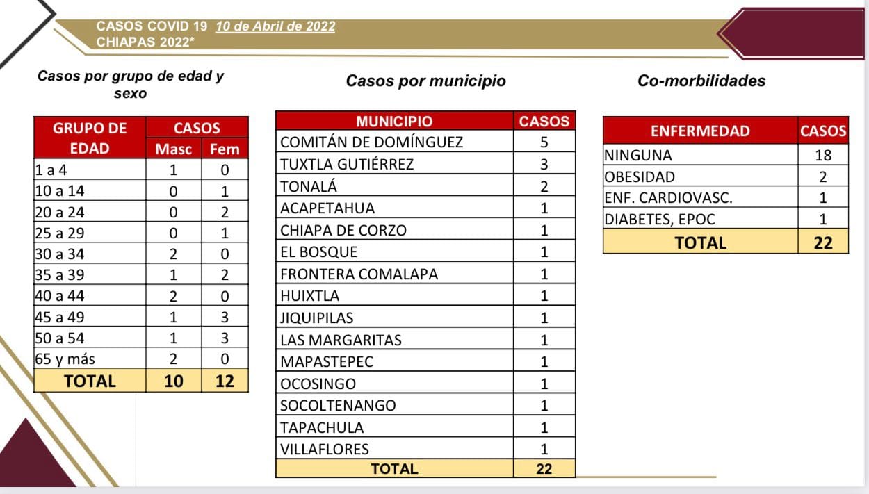 Se acumulan 22 casos nuevos de COVID-19 en Chiapas.jpg