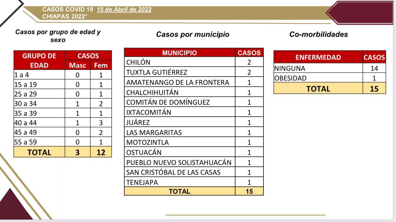 Positividad de COVID-19 se concentra en 13 municipios de Chiapas.jpg