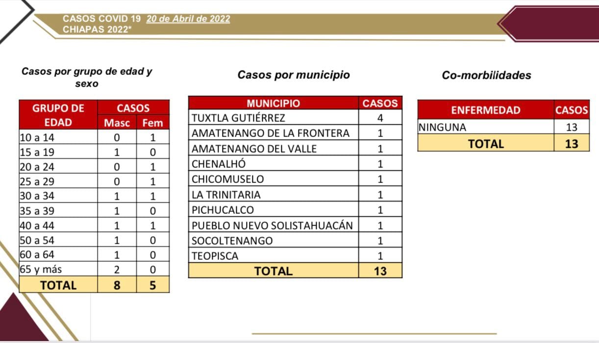 Chiapas se mantiene con tendencia a la baja en casos de COVID-19.jpg