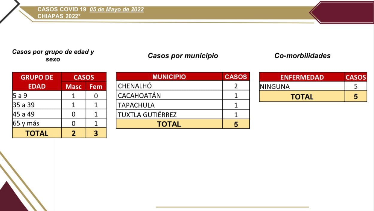 Cinco casos positivos a COVID-19 en las últimas horas en Chiapas.jpg