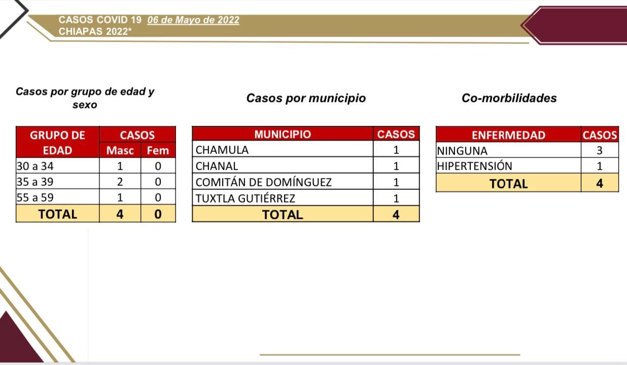 Detectan cuatro casos nuevos de COVID-19 en Chiapas.jpg