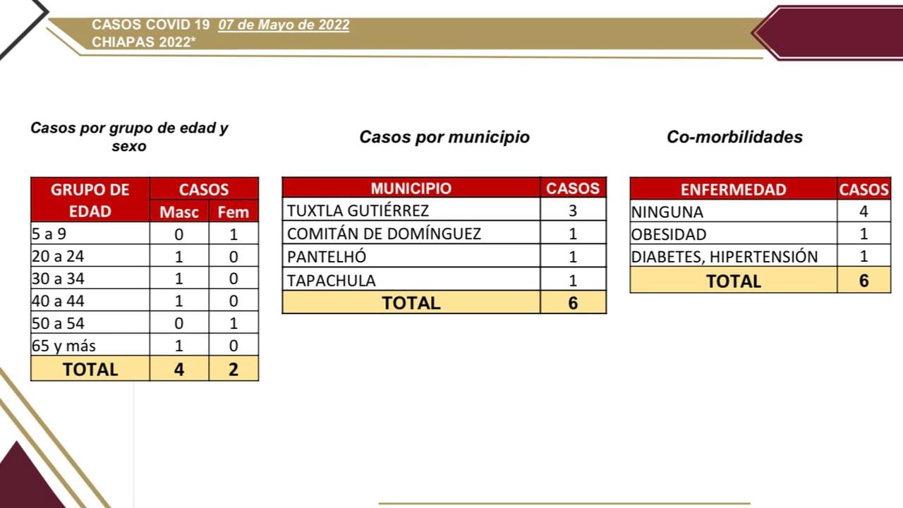 Salud notifica seis casos nuevos de COVID-19 en Chiapas.jpg