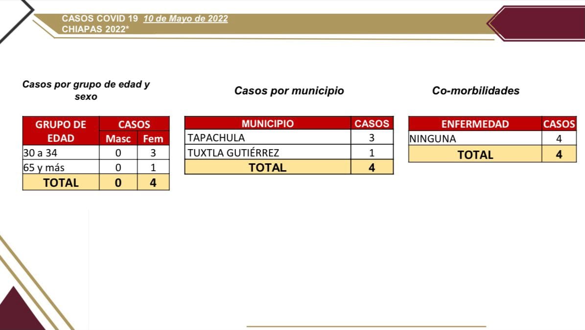 En las últimas 24 horas, cuatro nuevos casos por COVID-19 en Chiapas.jpg