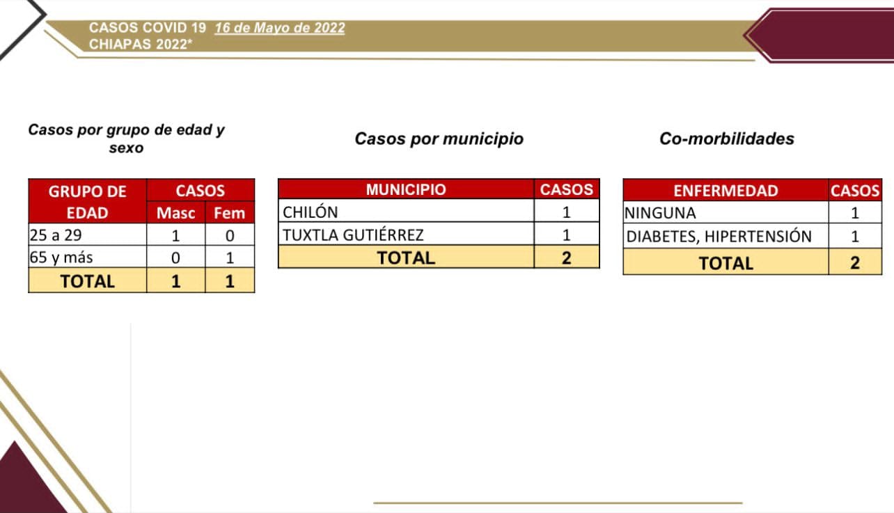 Chiapas notifica dos casos nuevos de COVID-19.jpg