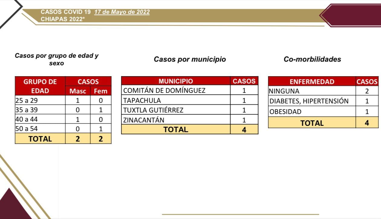 Cuatro casos nuevos de COVID-19 en Chiapas.jpg