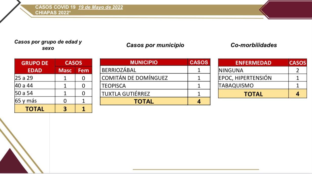 Cuatro casos nuevos de COVID-19 en Chiapas.jpg