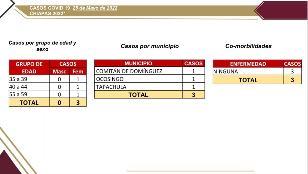 Notifican tres casos nuevos de COVID-19 en Chiapas.jpg