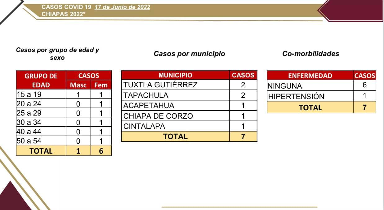 Se notifican siete casos nuevos de COVId-19 en Chiapas.jpg