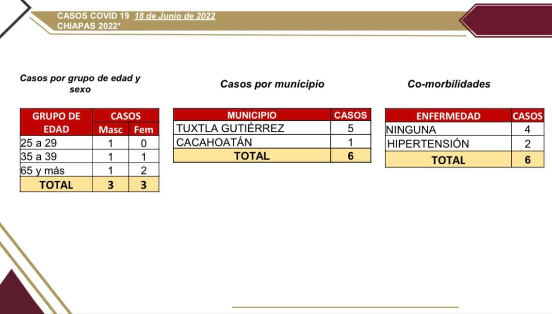 Chiapas reporta seis casos nuevos de COVID-19.jpg