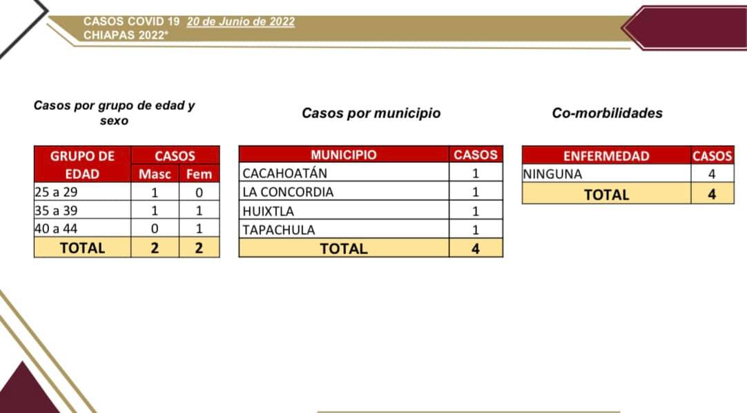 Salud anuncia cuatro casos nuevos de COVID-19 en Chiapas.jpg