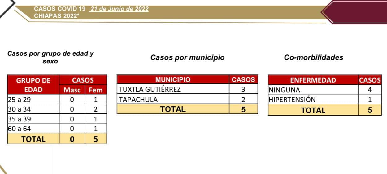 Tuxtla y Tapachula registran cinco casos nuevos de COVID-19.jpg