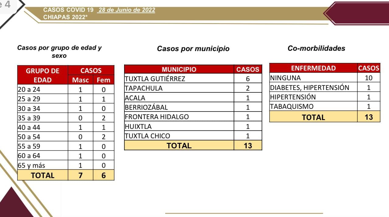 Se registran 13 casos nuevos de COVID-19 en Chiapas.jpg