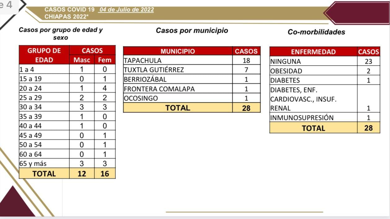 Chiapas reporta 28 casos nuevos de COVID-19.jpg