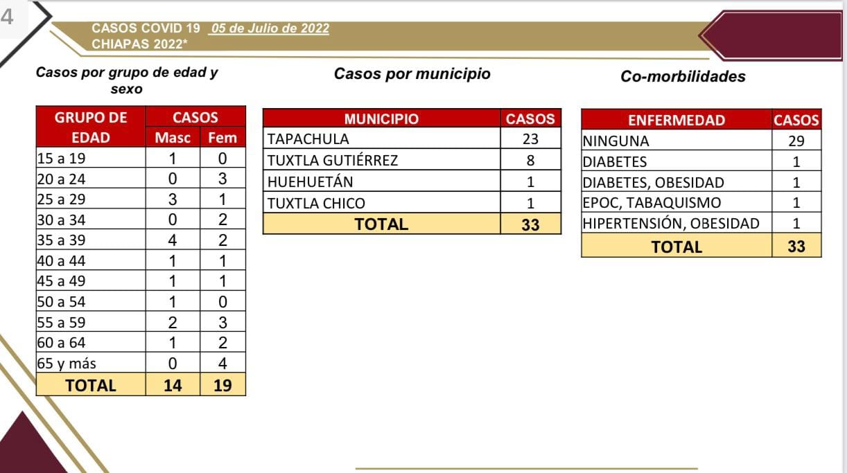 Registra Chiapas 33 casos positivos en las últimas 24 horas.jpg