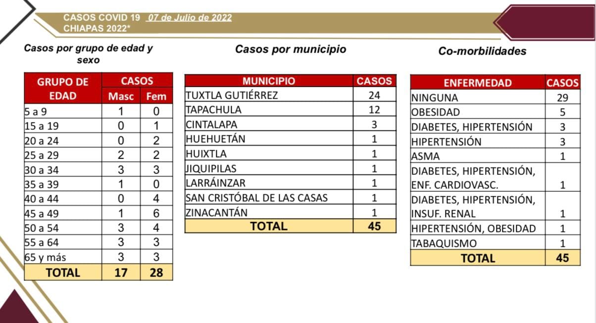 Se reportan 45 casos nuevos de COVID-19 en Chiapas.jpg