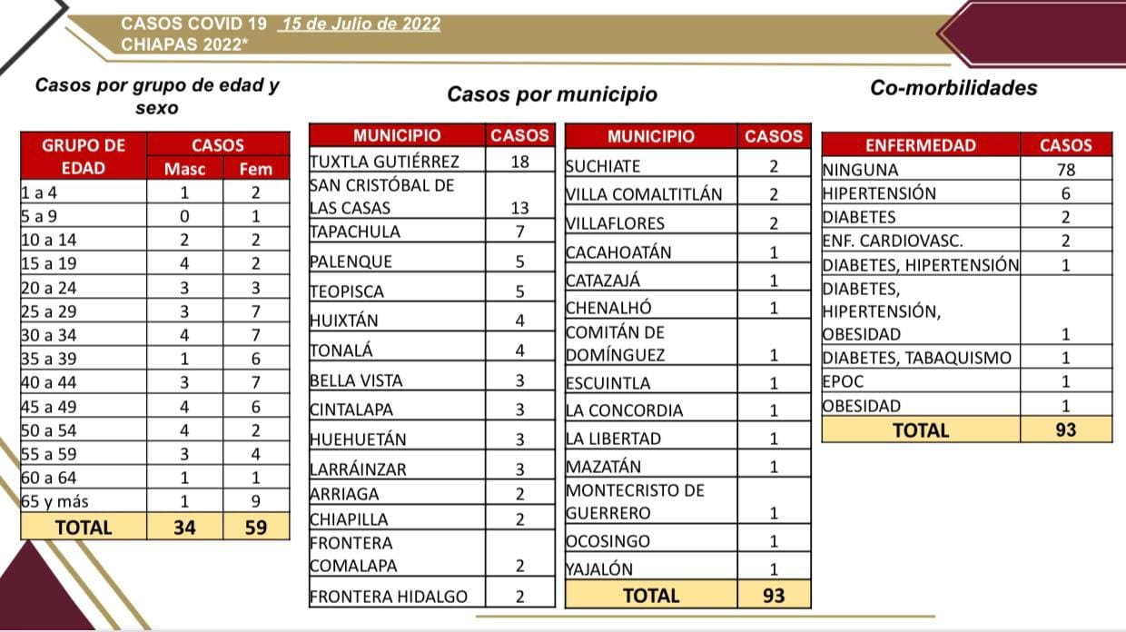 29 municipios de Chiapas con positividad de COVID-19.jpg