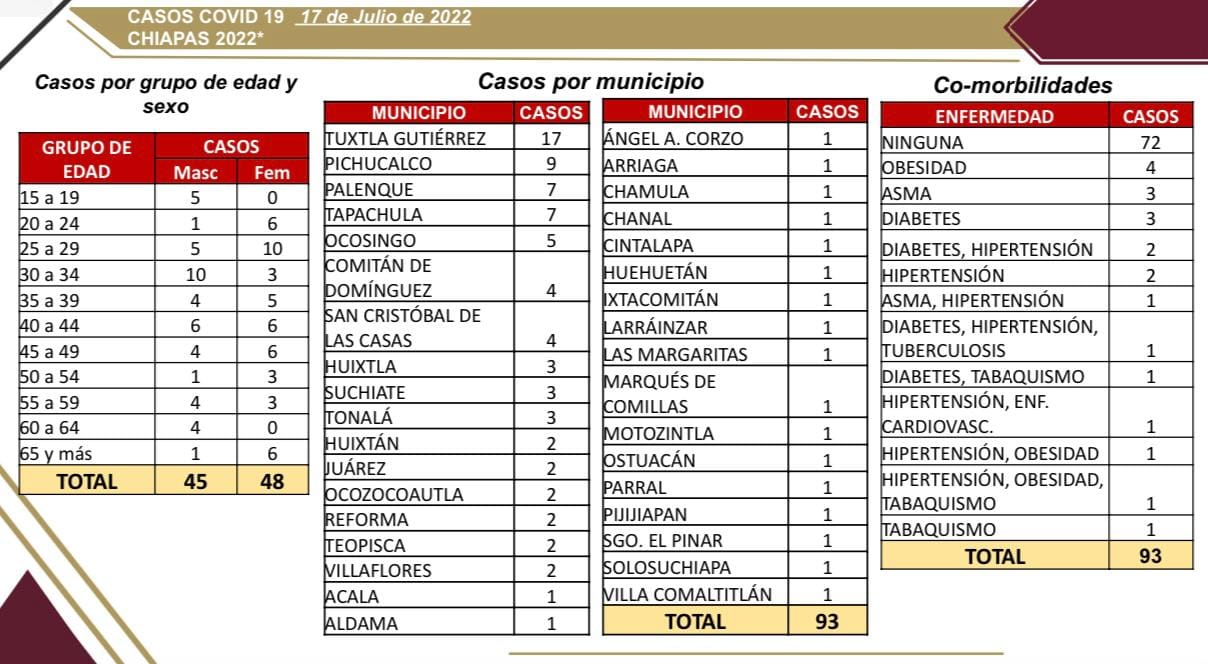 Chiapas cierra la semana con 93 casos nuevos de COVID-19.jpg