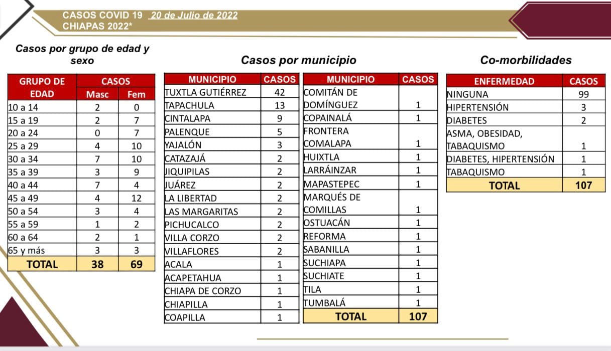 Se notifican 107 casos nuevos de COVID-19 en Chiapas.jpg