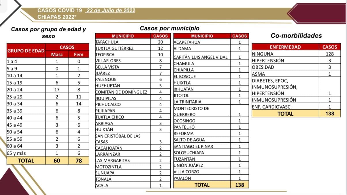 En Chiapas se registran 138 casos nuevos de COVID-19.jpg