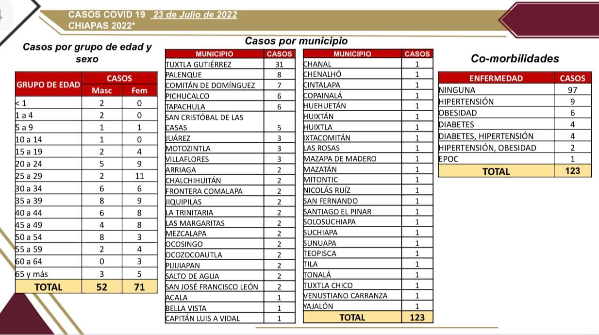123 casos de COVID-19 en las últimas horas en Chiapas.jpg
