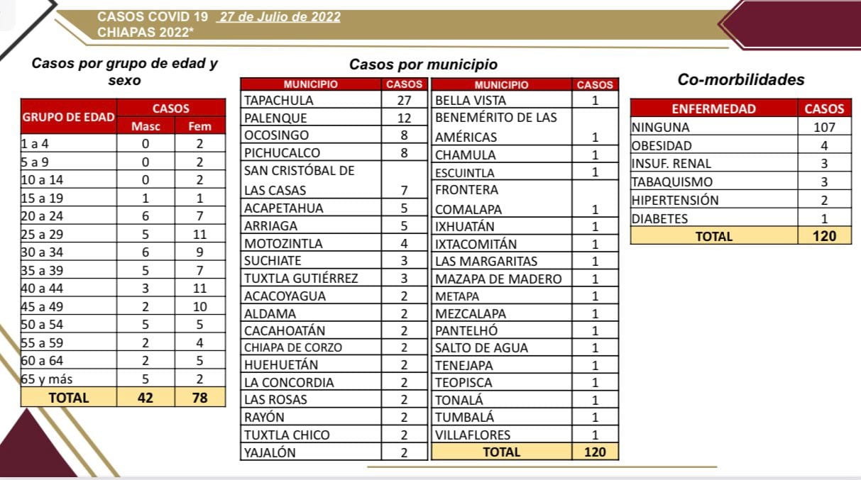 Notifica Chiapas 120 contagios de COVID-19 en el último día.jpg