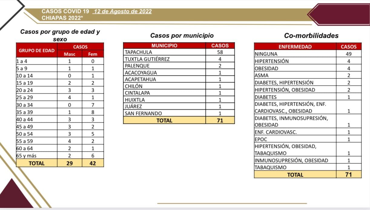 10 municipios de Chiapas reportan 71 casos de COVID-19 en las últimas horas.jpg