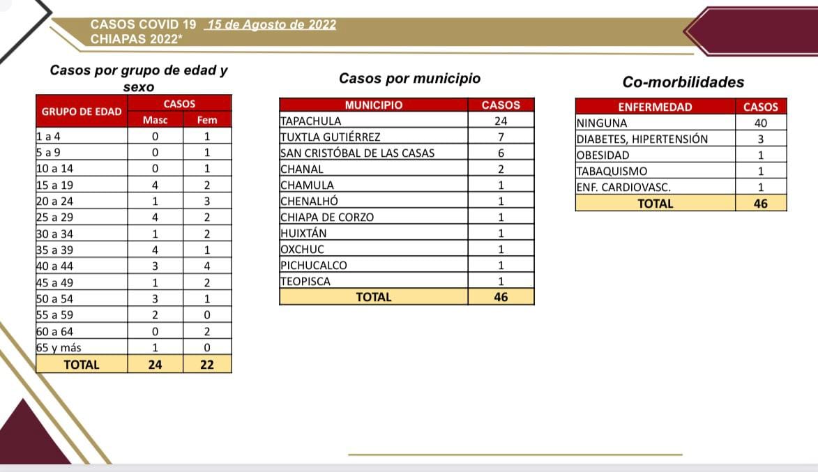 46 casos nuevos de COVID-19 en Chiapas.jpg